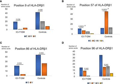 Amino acid polymorphisms in human histocompatibility leukocyte antigen class II and proinsulin epitope have impacts on type 1 diabetes mellitus induced by immune-checkpoint inhibitors